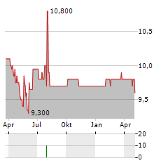 ADRIANO CARE SOCIMI Aktie Chart 1 Jahr