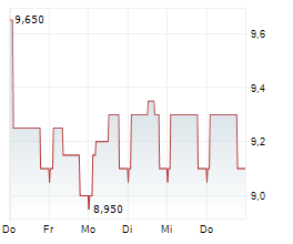 ADRIANO CARE SOCIMI SA Chart 1 Jahr ADRIANO CARE SOCIMI SA Chart 1 Jahr