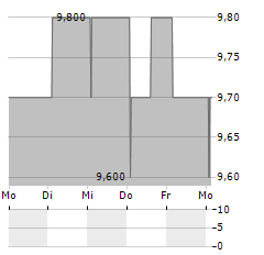 ADRIANO CARE SOCIMI Aktie 5-Tage-Chart