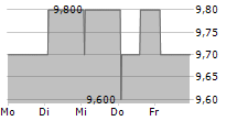 ADRIANO CARE SOCIMI SA 5-Tage-Chart