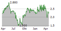 ADRIATIC METALS PLC Chart 1 Jahr