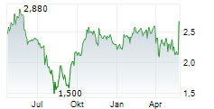 ADRIATIC METALS PLC Chart 1 Jahr