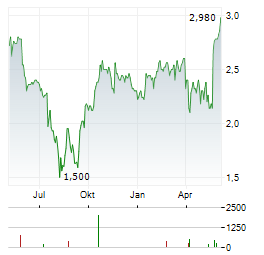 ADRIATIC METALS Aktie Chart 1 Jahr