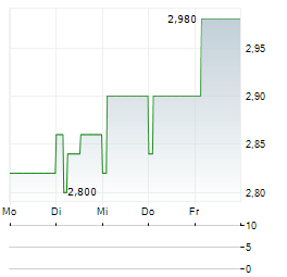 ADRIATIC METALS Aktie 5-Tage-Chart