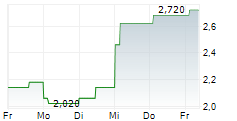 ADRIATIC METALS PLC 5-Tage-Chart