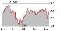 ADRIATIC METALS PLC CDIS Chart 1 Jahr