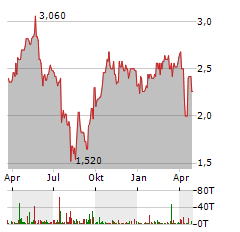 ADRIATIC METALS PLC CDIS Aktie Chart 1 Jahr