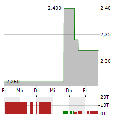 ADRIATIC METALS PLC CDIS Aktie 5-Tage-Chart