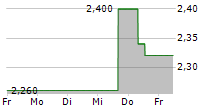 ADRIATIC METALS PLC CDIS 5-Tage-Chart