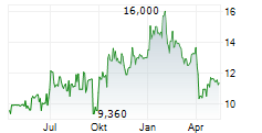 ADS-TEC ENERGY PLC Chart 1 Jahr