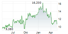 ADS-TEC ENERGY PLC Chart 1 Jahr