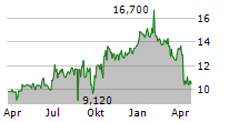 ADS-TEC ENERGY PLC Chart 1 Jahr