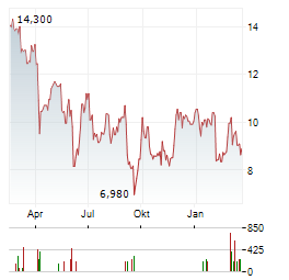 ADS-TEC ENERGY Aktie Chart 1 Jahr