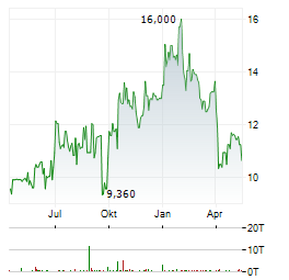 ADS-TEC ENERGY Aktie Chart 1 Jahr