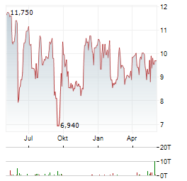 ADS-TEC ENERGY Aktie Chart 1 Jahr