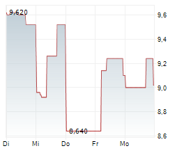 ADS-TEC ENERGY PLC Chart 1 Jahr