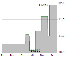 ADS-TEC ENERGY PLC Chart 1 Jahr