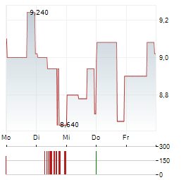 ADS-TEC ENERGY Aktie 5-Tage-Chart