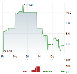 ADS-TEC ENERGY Aktie 5-Tage-Chart