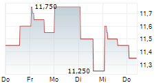 ADS-TEC ENERGY PLC 5-Tage-Chart