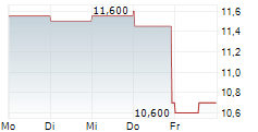 ADS-TEC ENERGY PLC 5-Tage-Chart