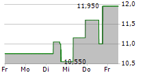 ADS-TEC ENERGY PLC 5-Tage-Chart