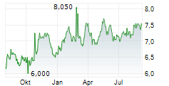 ADT INC Chart 1 Jahr