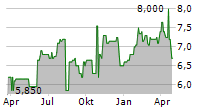 ADT INC Chart 1 Jahr