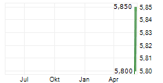 ADT INC Chart 1 Jahr