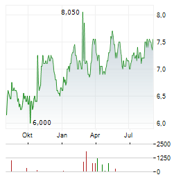 ADT Aktie Chart 1 Jahr