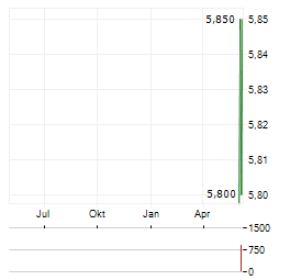 ADT Aktie Chart 1 Jahr