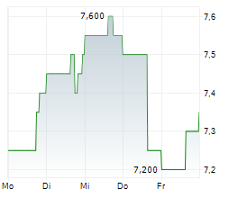 ADT INC Chart 1 Jahr