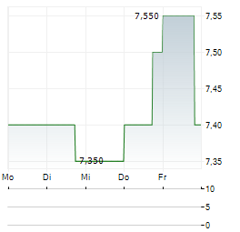 ADT Aktie 5-Tage-Chart