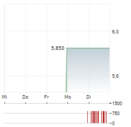 ADT Aktie 5-Tage-Chart