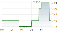 ADT INC 5-Tage-Chart