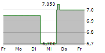 ADT INC 5-Tage-Chart