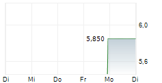 ADT INC 5-Tage-Chart
