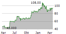 ADTALEM GLOBAL EDUCATION INC Chart 1 Jahr