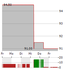 ADTALEM GLOBAL EDUCATION Aktie 5-Tage-Chart