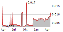 ADTIGER CORPORATIONS LTD Chart 1 Jahr