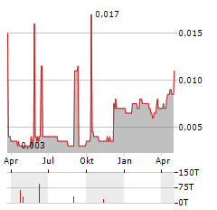 ADTIGER Aktie Chart 1 Jahr