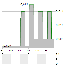 ADTIGER Aktie 5-Tage-Chart