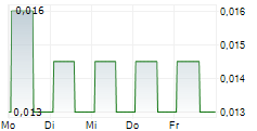 ADTIGER CORPORATIONS LTD 5-Tage-Chart