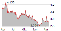 ADTRACTION GROUP AB Chart 1 Jahr