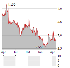 ADTRACTION GROUP Aktie Chart 1 Jahr