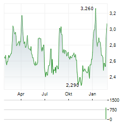 ADTRACTION GROUP Aktie Chart 1 Jahr