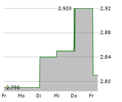 ADTRACTION GROUP AB Chart 1 Jahr