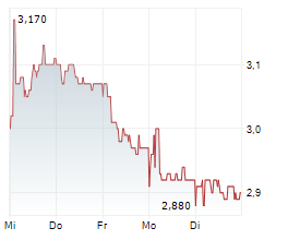 ADTRACTION GROUP AB Chart 1 Jahr