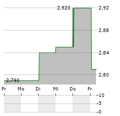 ADTRACTION GROUP Aktie 5-Tage-Chart