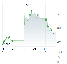 ADTRACTION GROUP Aktie 5-Tage-Chart